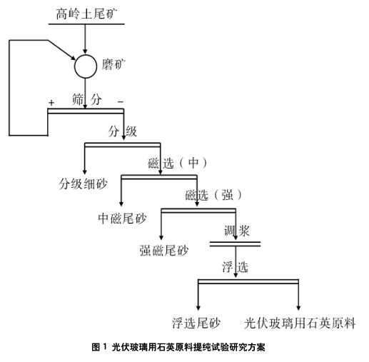 光伏玻璃用低铁石英砂的生产与市场概况