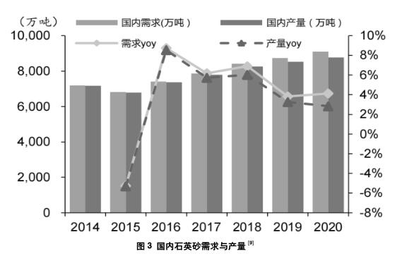 光伏玻璃用低铁石英砂的生产与市场概况