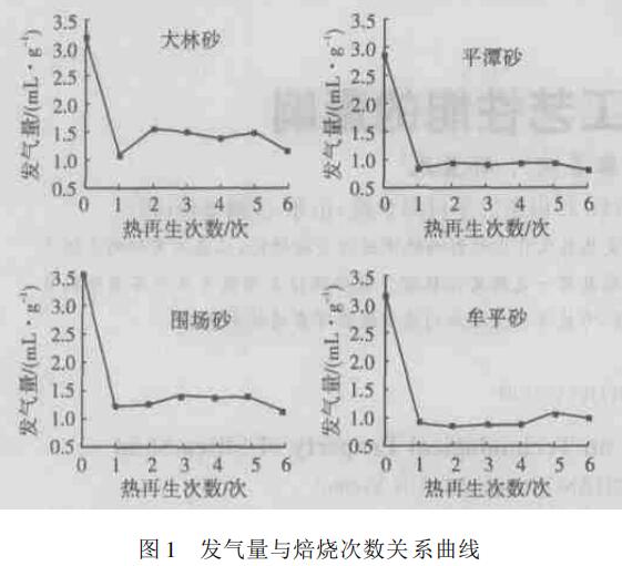 热再生对石英砂工艺性能的影响