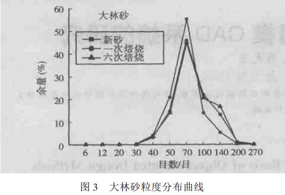 热再生对石英砂工艺性能的影响