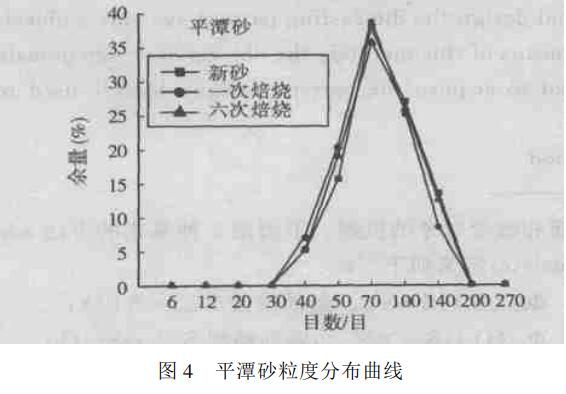 热再生对石英砂工艺性能的影响